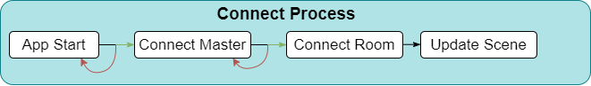 application_flow_connect