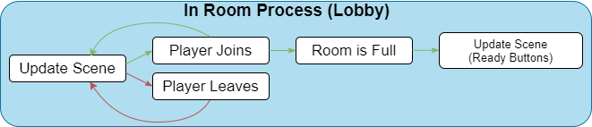 application_flow_room