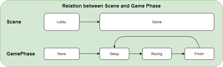 scene_game_phase_relation